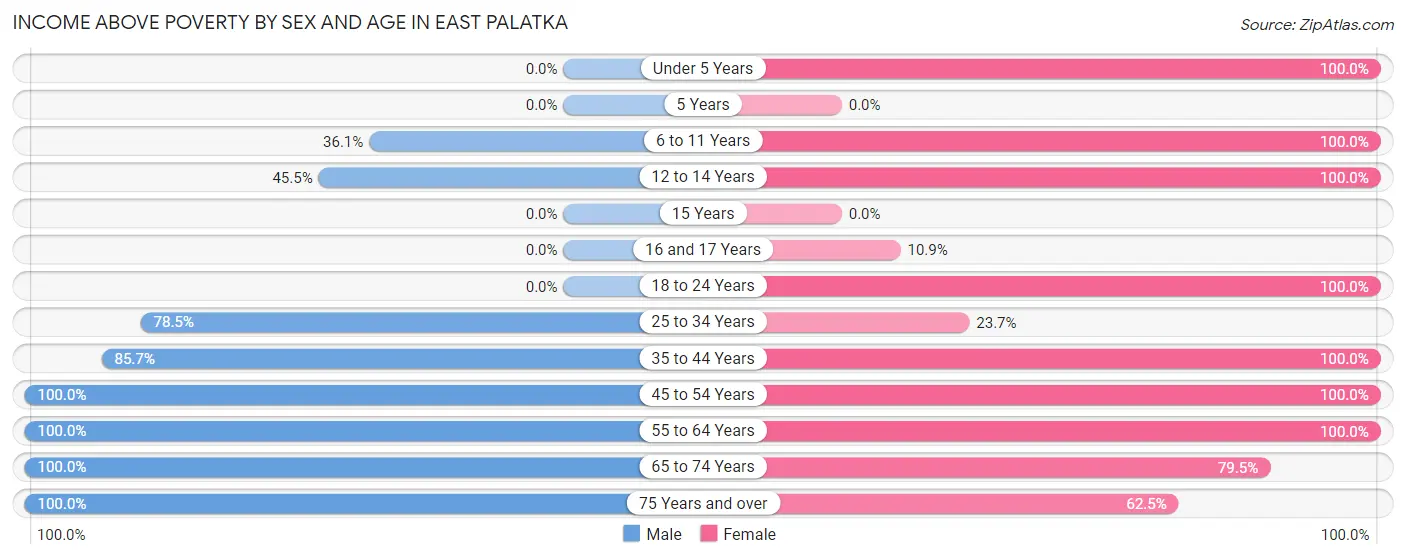 Income Above Poverty by Sex and Age in East Palatka