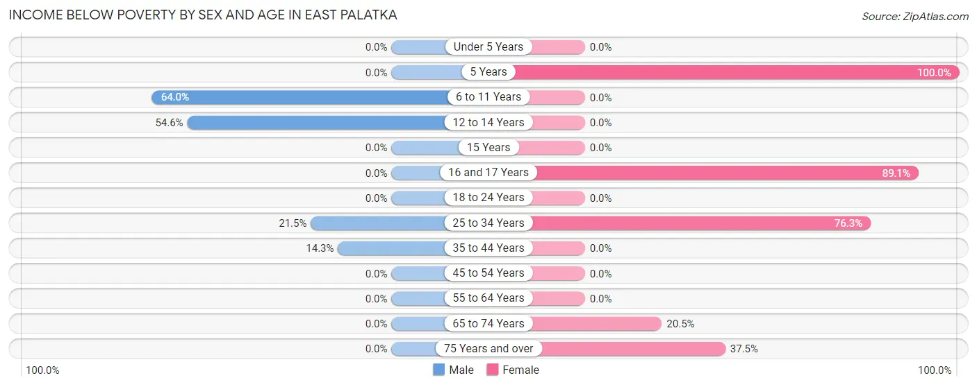 Income Below Poverty by Sex and Age in East Palatka