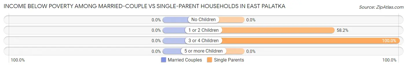 Income Below Poverty Among Married-Couple vs Single-Parent Households in East Palatka