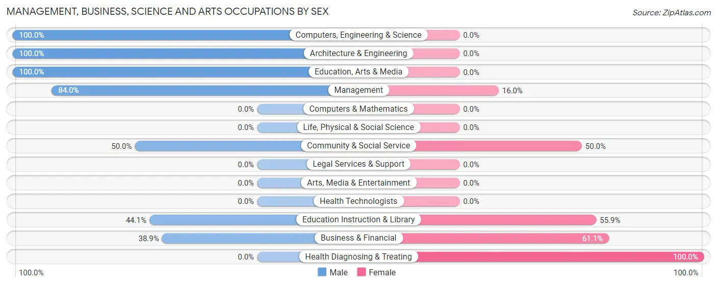 Management, Business, Science and Arts Occupations by Sex in East Palatka