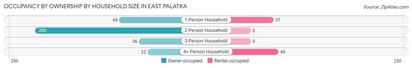 Occupancy by Ownership by Household Size in East Palatka