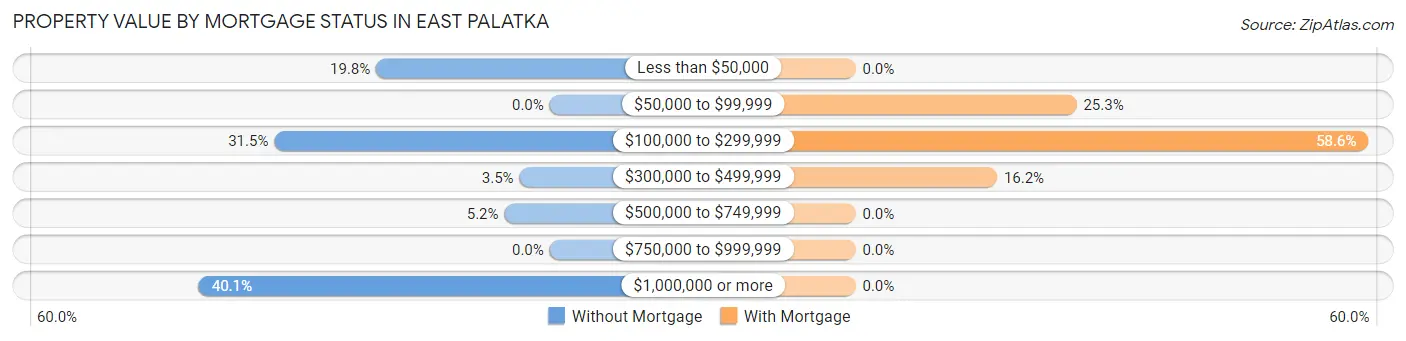 Property Value by Mortgage Status in East Palatka
