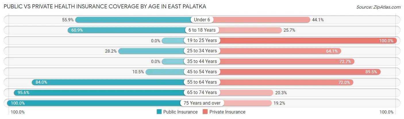 Public vs Private Health Insurance Coverage by Age in East Palatka