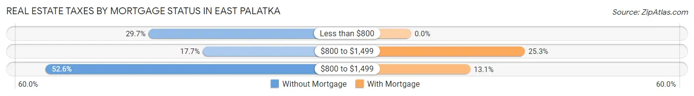 Real Estate Taxes by Mortgage Status in East Palatka