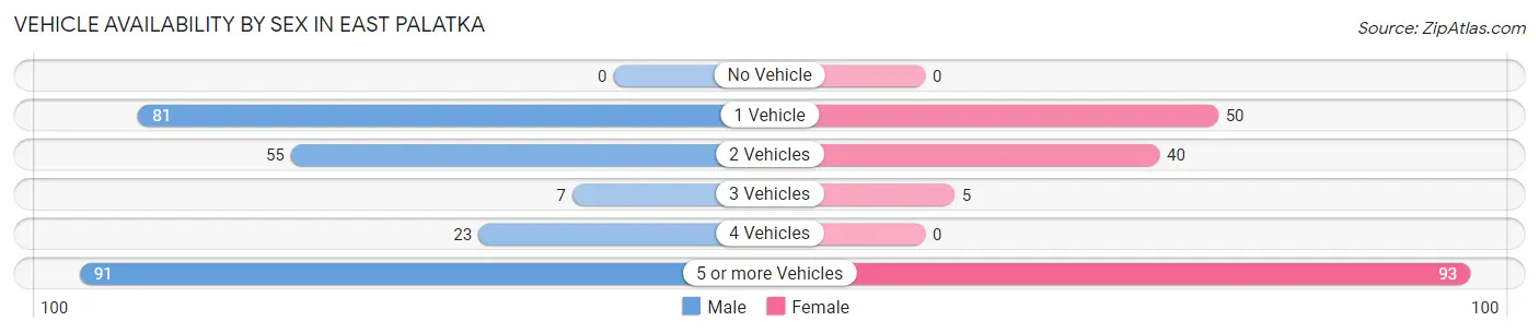 Vehicle Availability by Sex in East Palatka