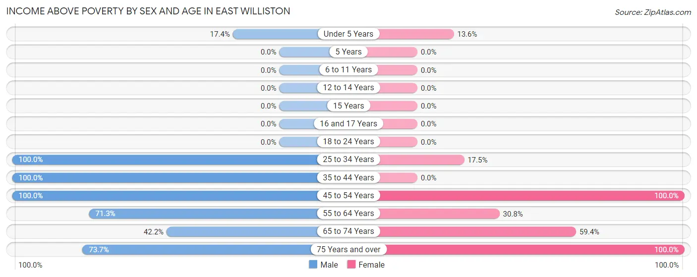 Income Above Poverty by Sex and Age in East Williston