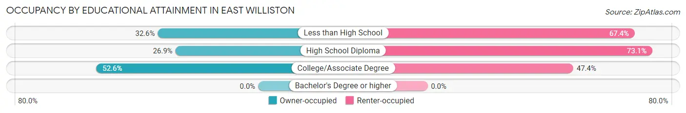 Occupancy by Educational Attainment in East Williston