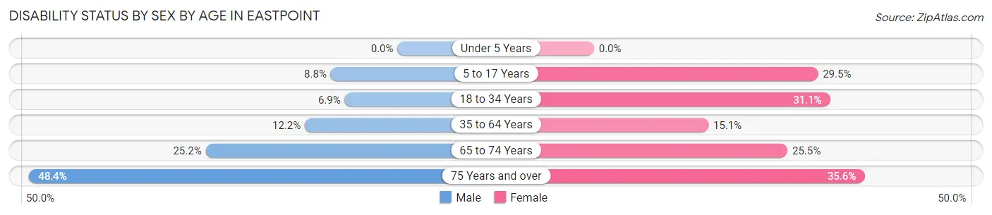 Disability Status by Sex by Age in Eastpoint