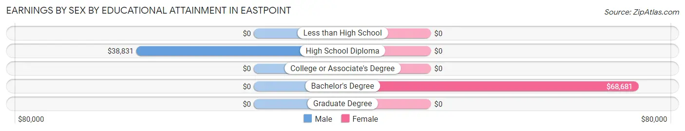 Earnings by Sex by Educational Attainment in Eastpoint