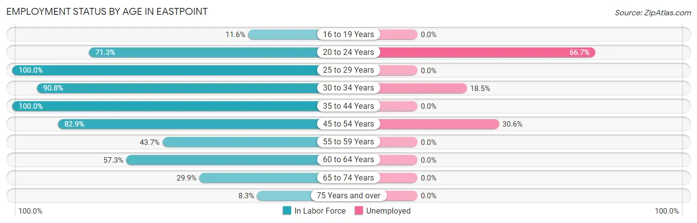Employment Status by Age in Eastpoint
