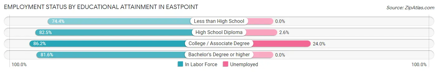 Employment Status by Educational Attainment in Eastpoint