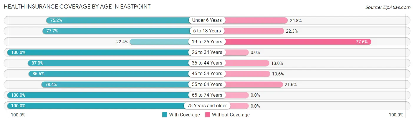 Health Insurance Coverage by Age in Eastpoint
