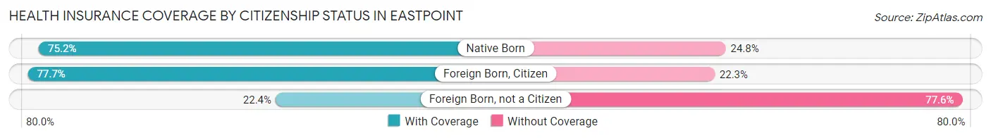 Health Insurance Coverage by Citizenship Status in Eastpoint