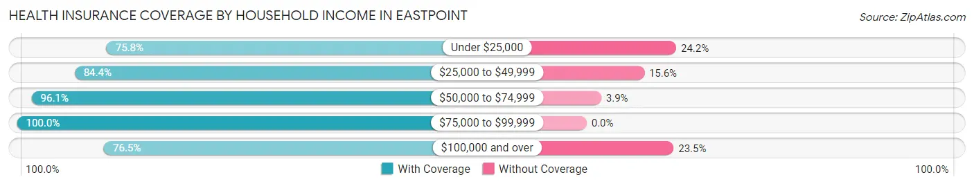 Health Insurance Coverage by Household Income in Eastpoint