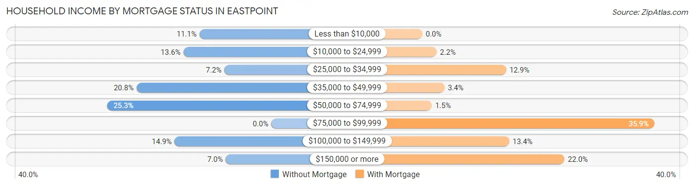 Household Income by Mortgage Status in Eastpoint
