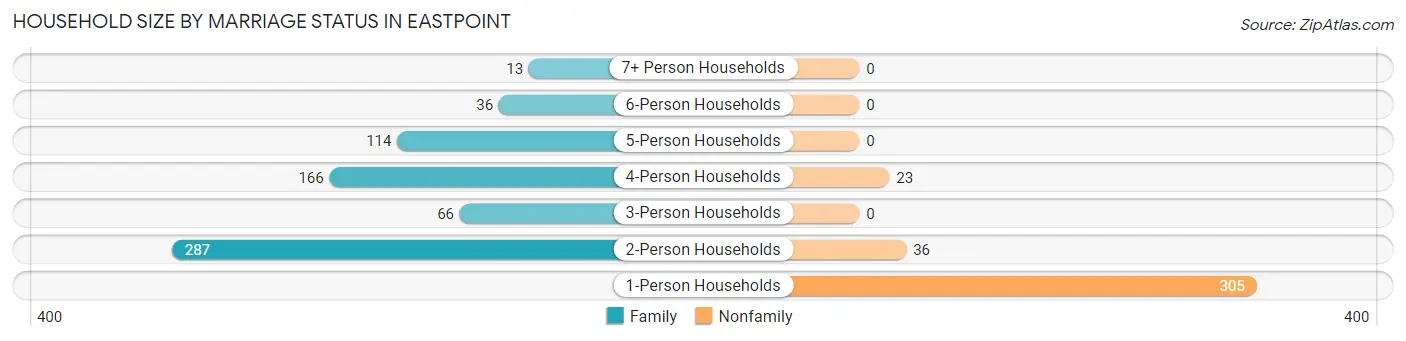 Household Size by Marriage Status in Eastpoint