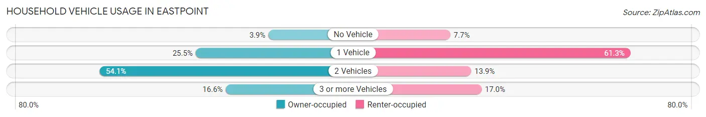 Household Vehicle Usage in Eastpoint