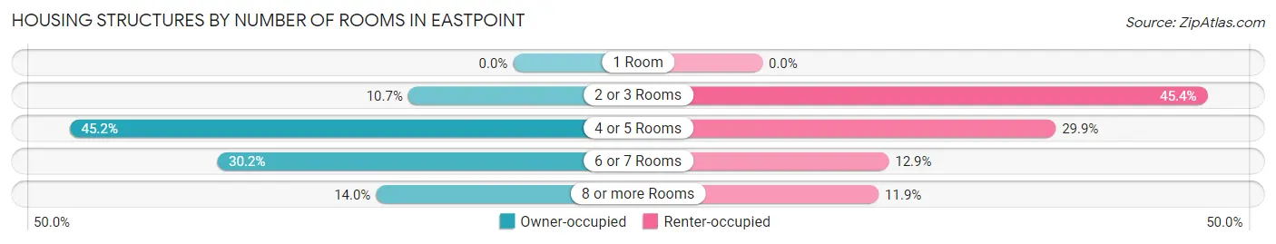 Housing Structures by Number of Rooms in Eastpoint