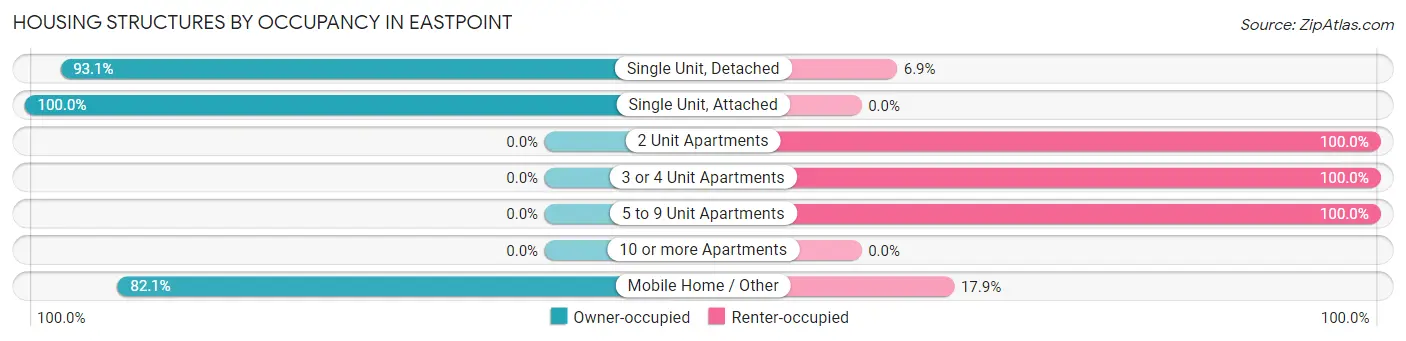 Housing Structures by Occupancy in Eastpoint