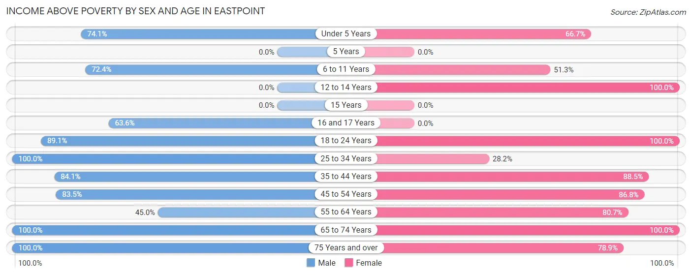 Income Above Poverty by Sex and Age in Eastpoint