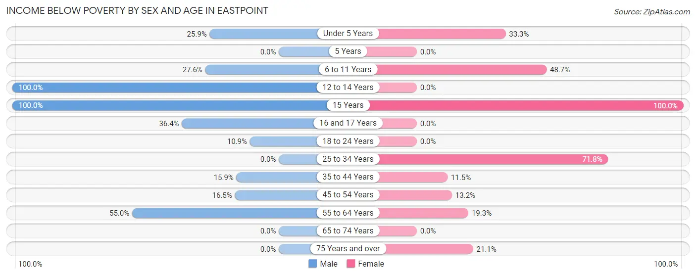 Income Below Poverty by Sex and Age in Eastpoint