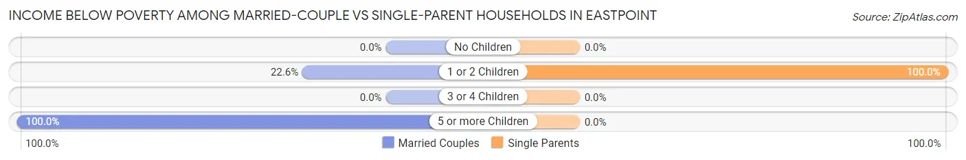 Income Below Poverty Among Married-Couple vs Single-Parent Households in Eastpoint