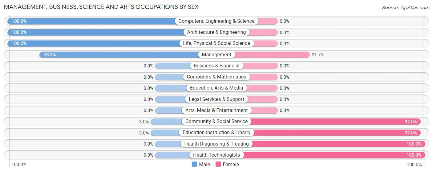 Management, Business, Science and Arts Occupations by Sex in Eastpoint