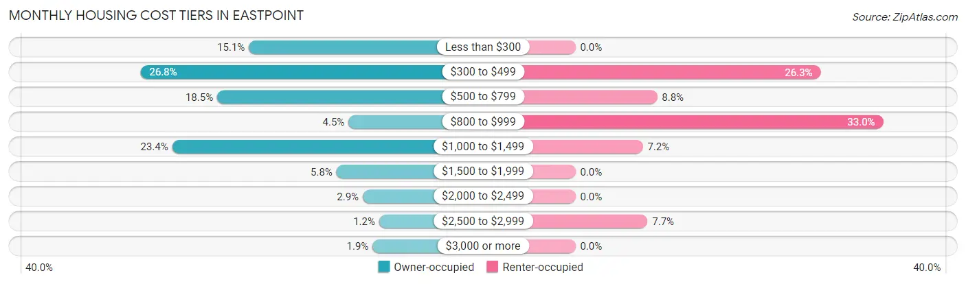 Monthly Housing Cost Tiers in Eastpoint