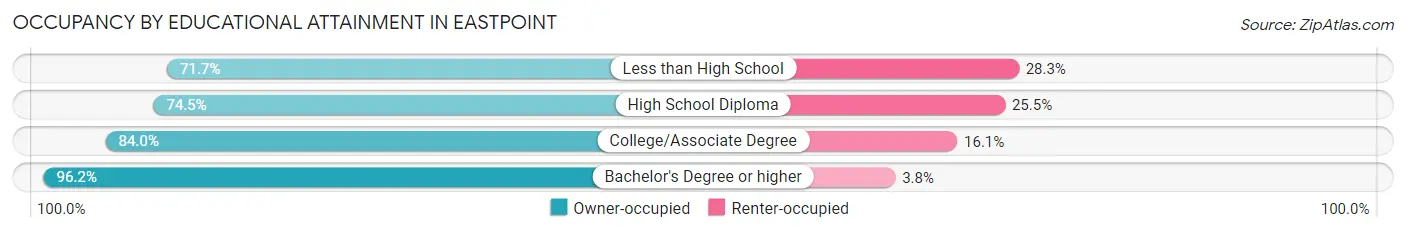 Occupancy by Educational Attainment in Eastpoint