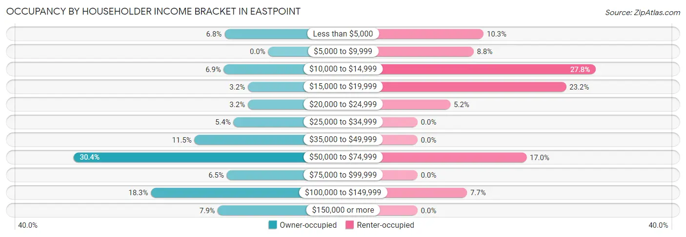Occupancy by Householder Income Bracket in Eastpoint
