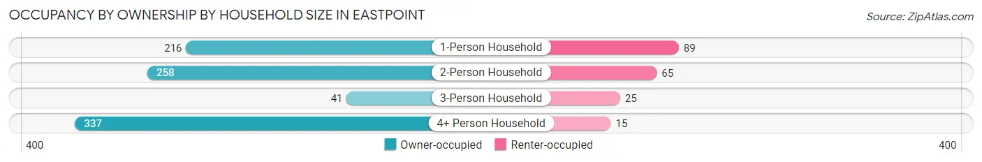 Occupancy by Ownership by Household Size in Eastpoint