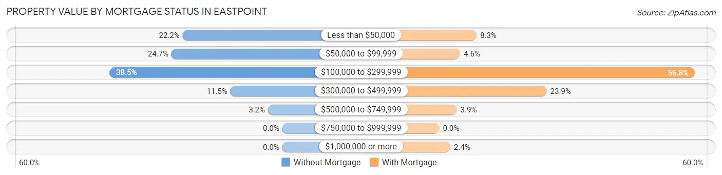 Property Value by Mortgage Status in Eastpoint