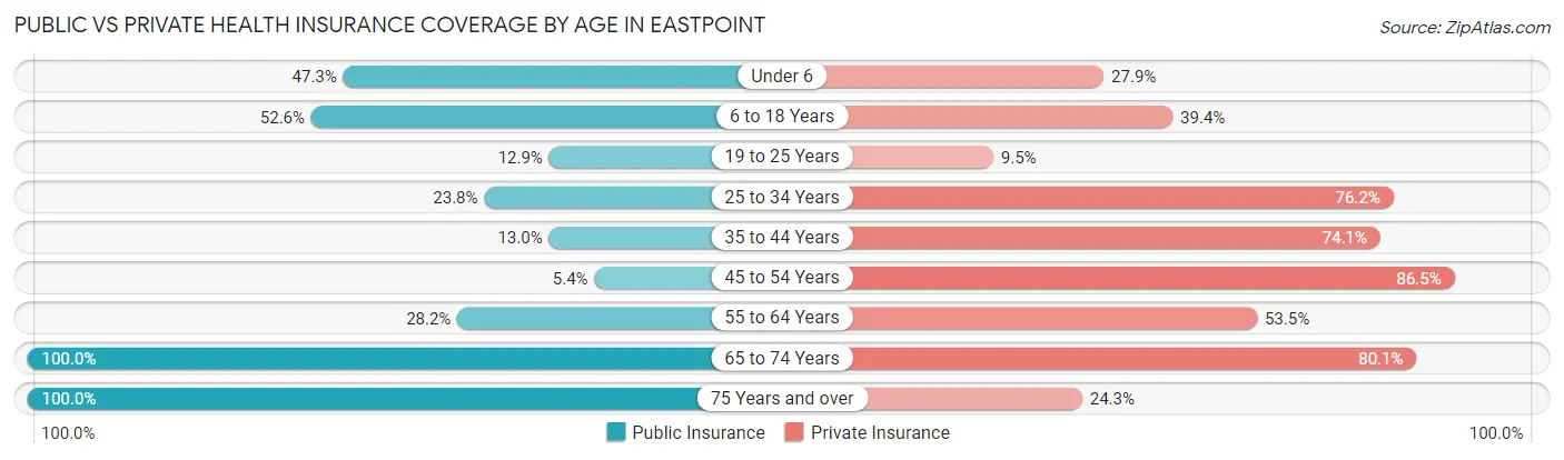 Public vs Private Health Insurance Coverage by Age in Eastpoint
