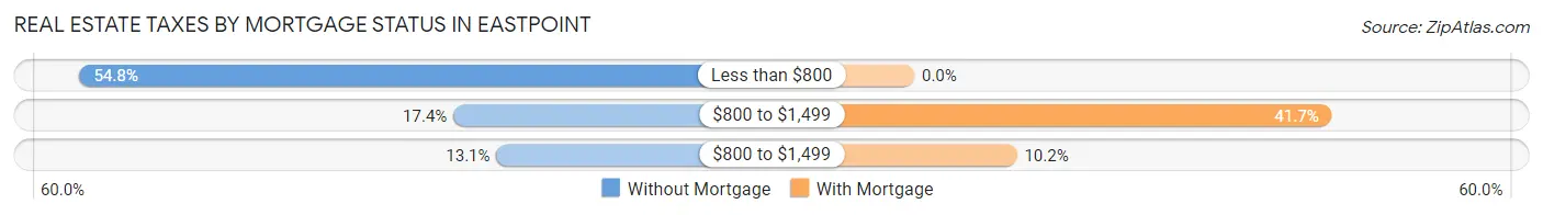 Real Estate Taxes by Mortgage Status in Eastpoint