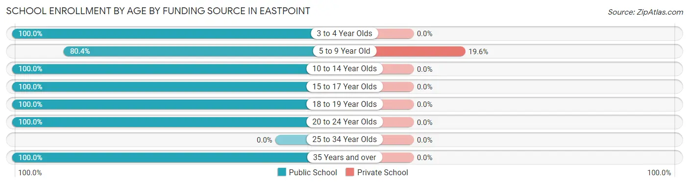 School Enrollment by Age by Funding Source in Eastpoint