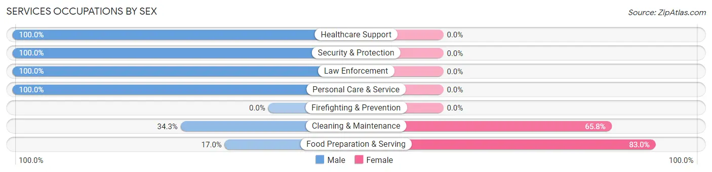 Services Occupations by Sex in Eastpoint
