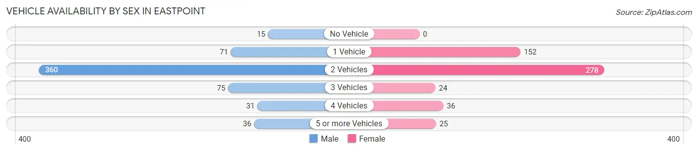Vehicle Availability by Sex in Eastpoint