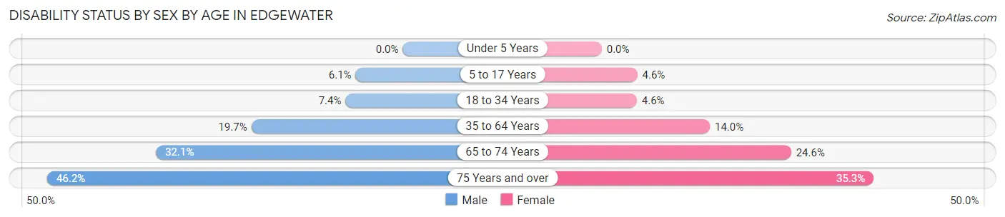 Disability Status by Sex by Age in Edgewater