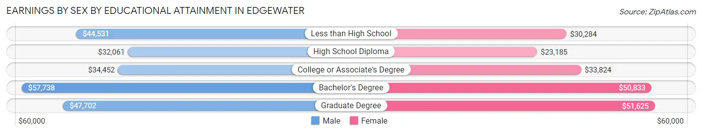 Earnings by Sex by Educational Attainment in Edgewater
