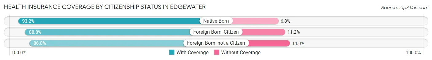 Health Insurance Coverage by Citizenship Status in Edgewater