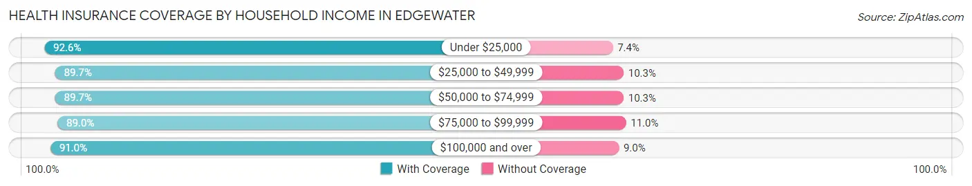Health Insurance Coverage by Household Income in Edgewater