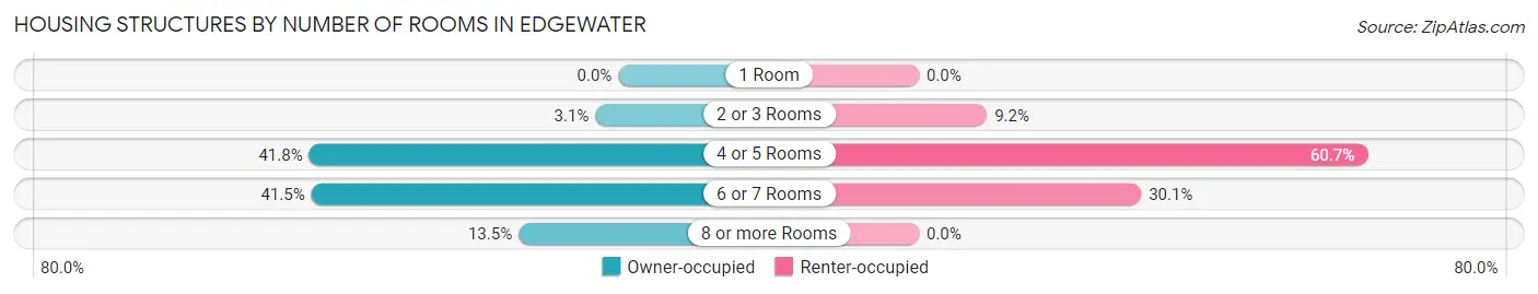 Housing Structures by Number of Rooms in Edgewater