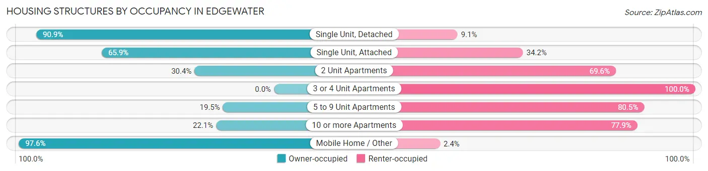 Housing Structures by Occupancy in Edgewater