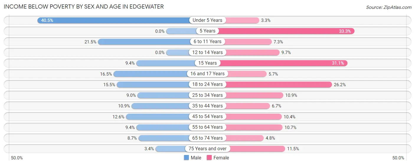 Income Below Poverty by Sex and Age in Edgewater