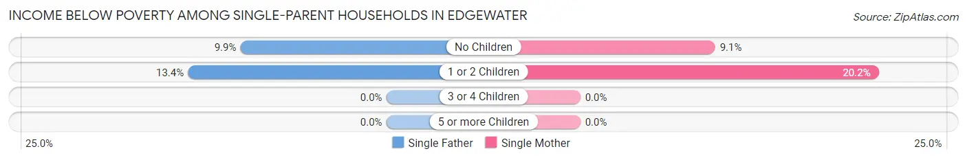 Income Below Poverty Among Single-Parent Households in Edgewater