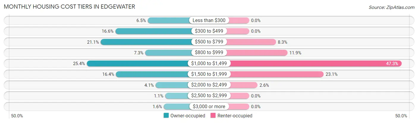 Monthly Housing Cost Tiers in Edgewater