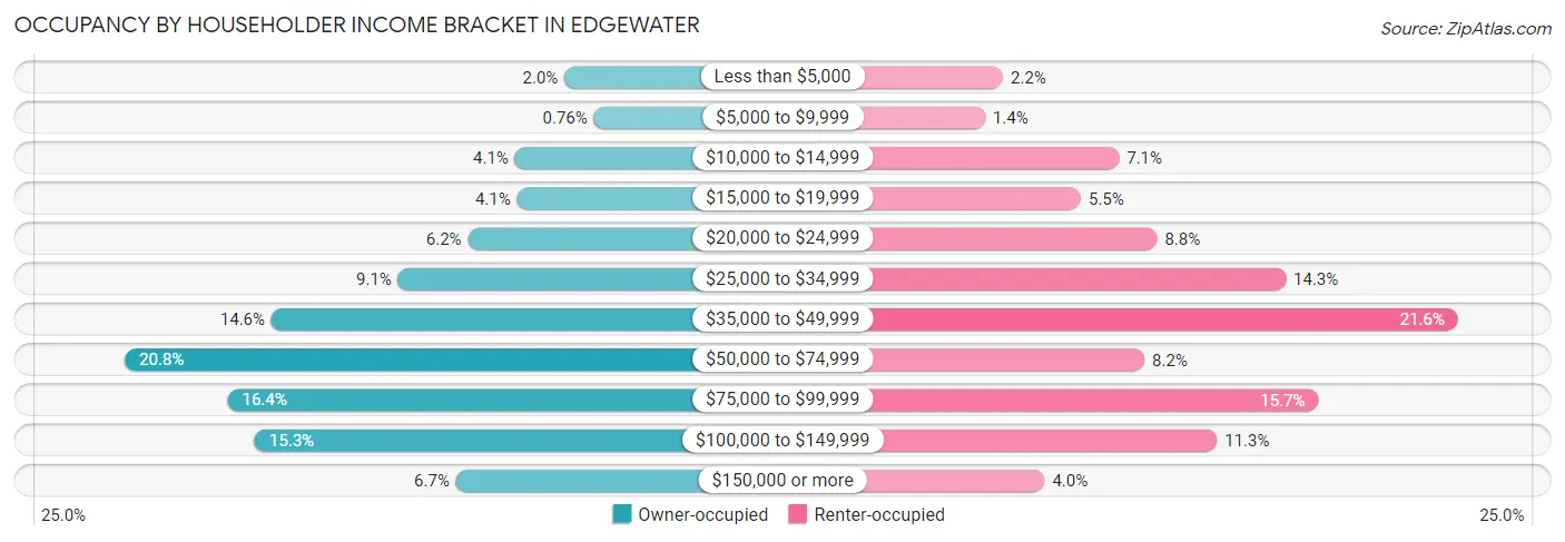 Occupancy by Householder Income Bracket in Edgewater