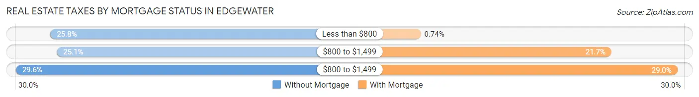 Real Estate Taxes by Mortgage Status in Edgewater