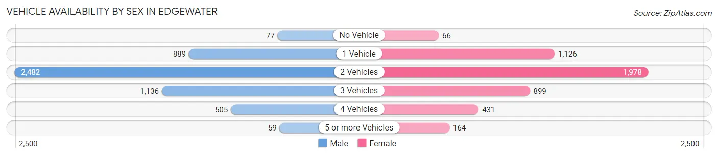 Vehicle Availability by Sex in Edgewater