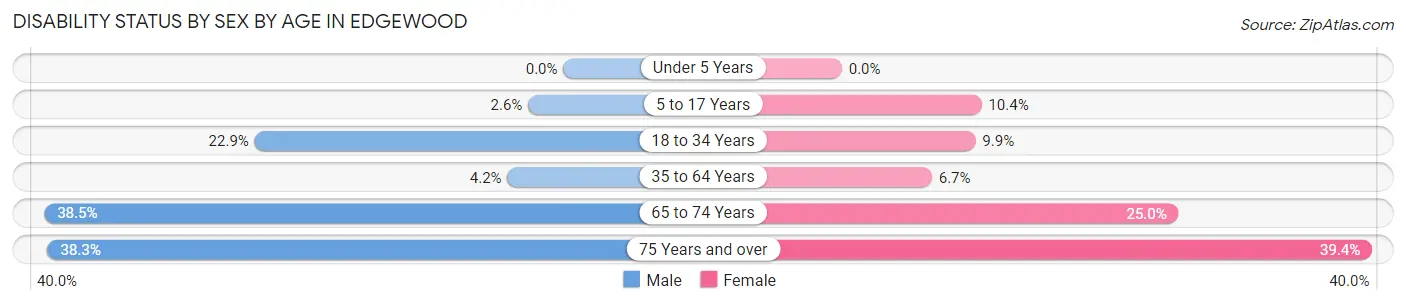 Disability Status by Sex by Age in Edgewood